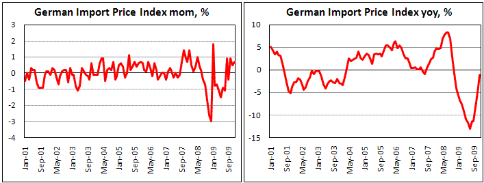 German Import Prices up by 0.5% in Dec