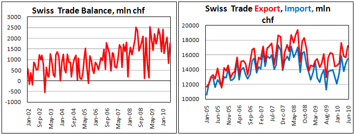 Swiss Trade Surplus widen in June to 1.77b