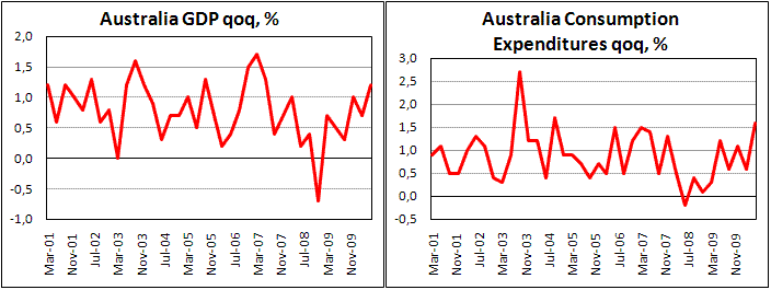 Australian GDP add 1.2% in 2Q10