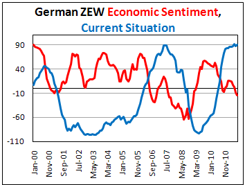 German ZEW fell from -9 to -15.1 in July