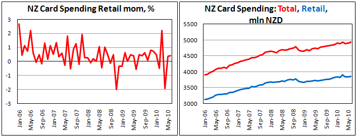 New Zealand Card Spending increase by 0.4% in June