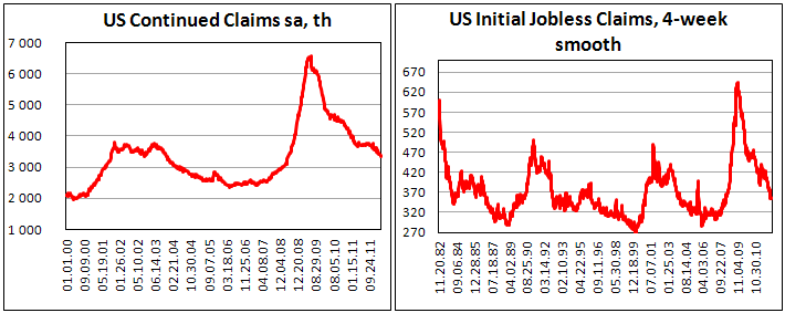 US Initial Claims jumps fell by 5K to 348K