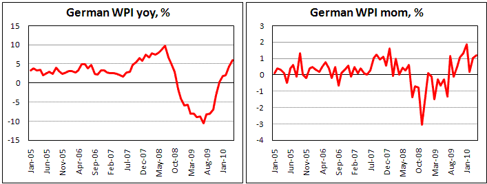 German WPI increased by 1.7% in April