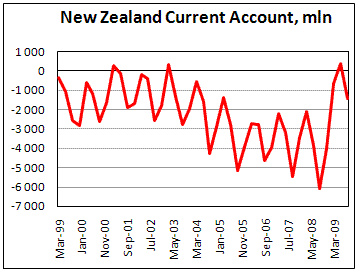 New Zealand Current Account beat expectations in 3Q09
