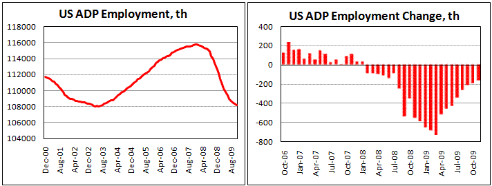 ADP Employment less than anticipated in November