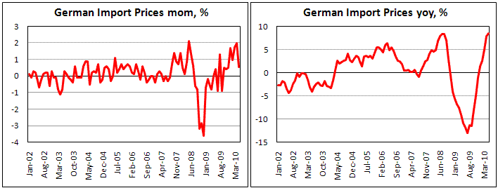 German Import Prices up by 0.6% in May