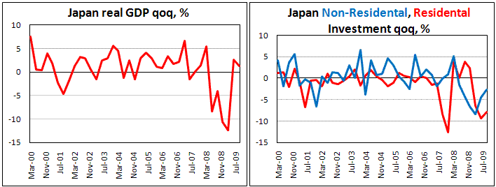 Japan GDP rose less then expected on poor investments