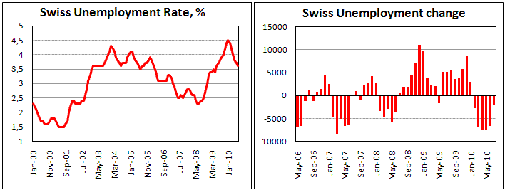 Swiss Unemployment fell to 3.6% in July