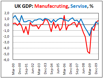 UK Manufacturing increased by 0.7%, servises by 0.2%