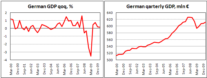 German GDP up by 0.2% in 1Q10