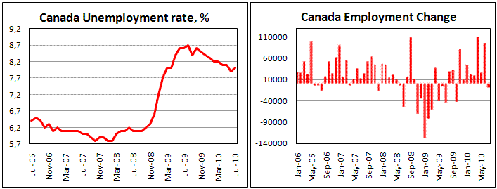 Canadian employment decrease by 9.3k in July