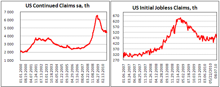 US Initial Claims jumps drop by 31 th to 473 th
