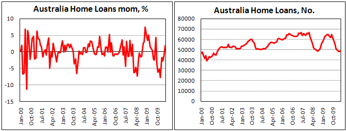 Australian Home Loans add 1.9% in May