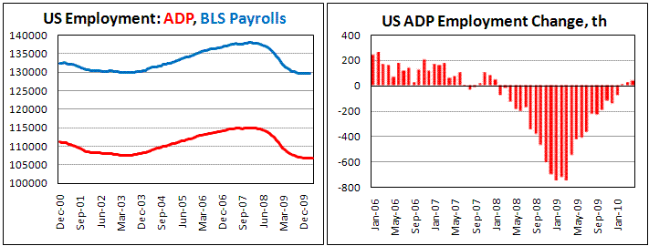 US ADP Employment increase by 32 th in April