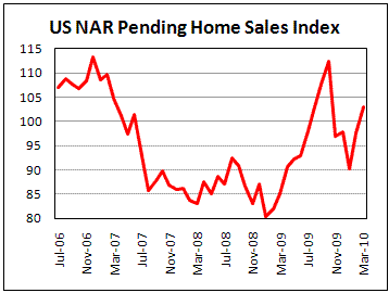 US Pending Home Sales rises faster than expected
