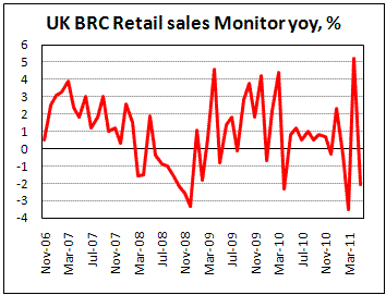 UK BRC Retail Sales on -2.1%yoy on May '11