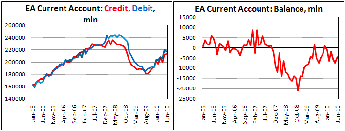 EA Current Account deficit wider than expected in June