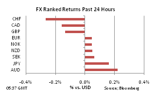 FX Ranked return on Oct 28