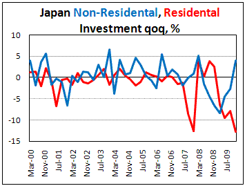 Japan Residental Investments falling for fifth quarters