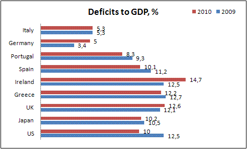 Budget Deficits in Main Countries