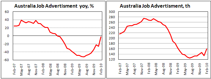Australia Job Advertisments climbs by 19.1% in Feb