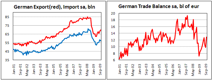 German trade proficit improves
