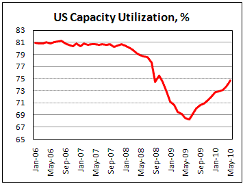 US Capacity Utilization continues improving in May