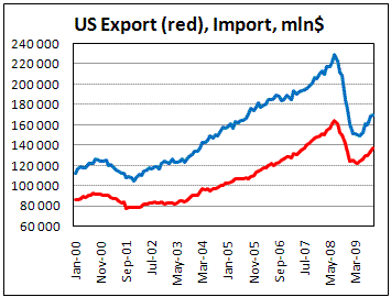 US Export and Import Both increased in October