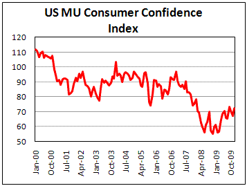 US Michigan consumer sentiment did not meet estimates