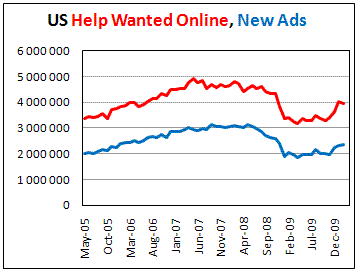 US Online Help-wanted Index slightly decline on Feb.