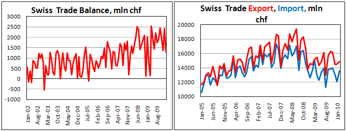 Swiss Trade Surplus fall sharply in Feb