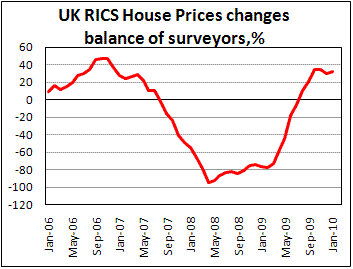 RICS House Price Balance point to upward move