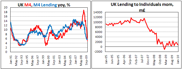 UK Lending still stagnate in Jan, weight on Pound