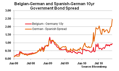Belgium and Spain bonds vs German bunds