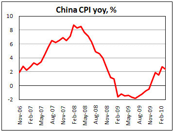 China CPIslows to 2.4% yoy from 2.7% in March