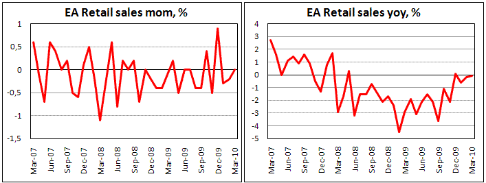 EA Retail Sales stable in March