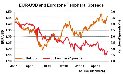 EUR-USD and Eurozone Peripheral Spreads on June 7
