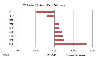 FX Perf 24h on July 4