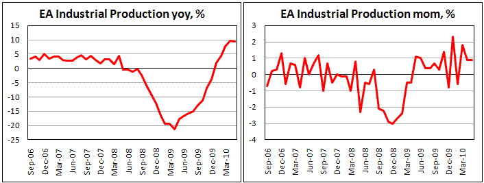 EA Industrial Production increased by 0.9% in May