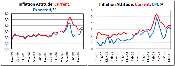 UK Inflation Attitude Aug '10