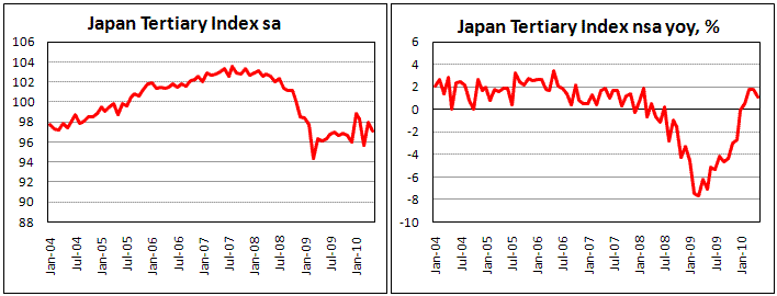 Japan Tertiary Index fell by 0.9% in May