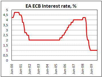 ECB hold rate at history lows on February meeting