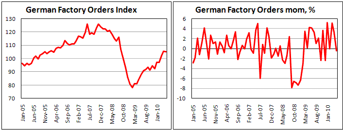 German Factory orders fell by 0.5% in May
