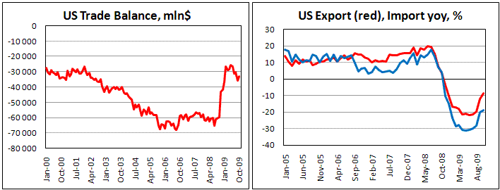US Trade Gap Decreased in October