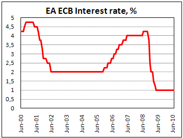 ECB keep main rate at 1.0%