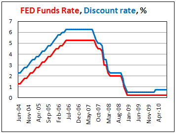 US Fed Funds rate leaves at 0.25 in August
