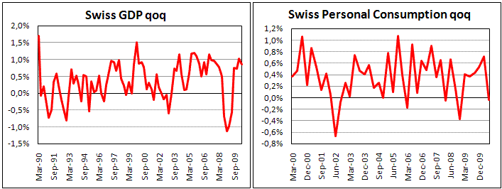 Swiss GDP increased by 0.9% in 2Q10