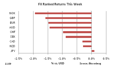 FX Ranked return on Mar 11 week