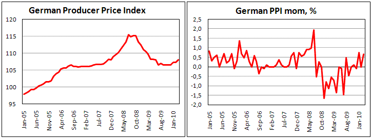 German PPI increased by 0.7% in March