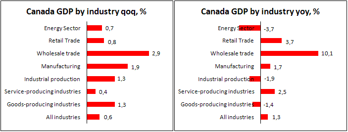 Details of Jan. Canadian GDP